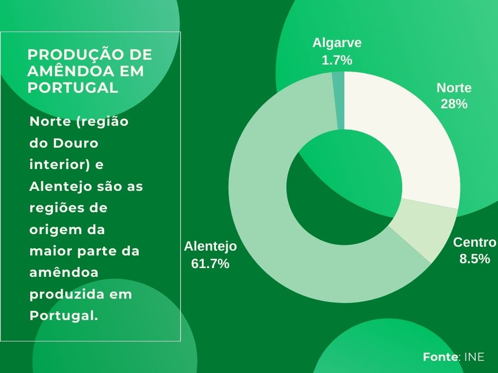 Gráfico com a produção de amêndo por região do país