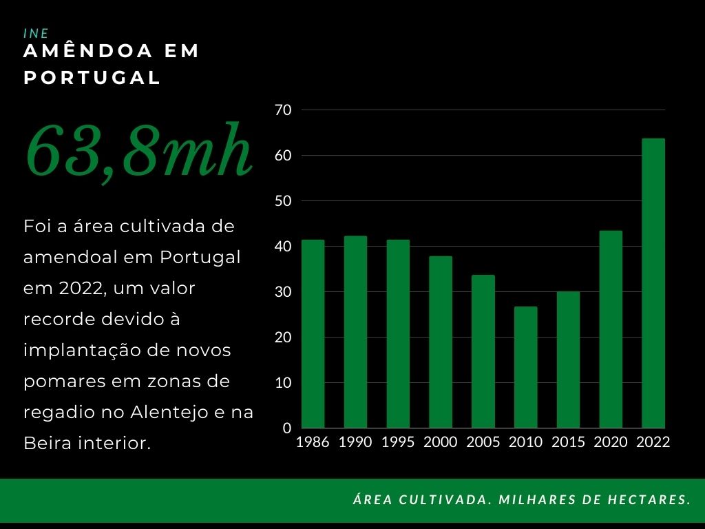 Gráfico com a evolução da área de cultivo de amendoal.